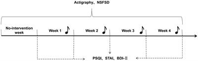 Effect of sleep ambient music on sleep quality and mental health in college students: a self-controlled study